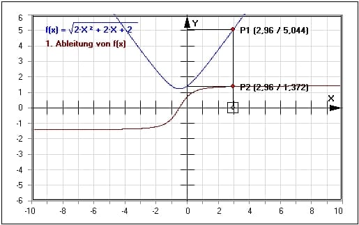 MathProf - Wurzelfunktionen - Quadratwurzelfunktionen - Verschieben - Eigenschaften - Funktionsgleichung - Ableitung - Untersuchen - Parameter - Funktionswerte - Darstellen - Formeln - Plotten - Graph - Grafisch - Zeichnen - Plotter - Rechner - Berechnen - Schaubild