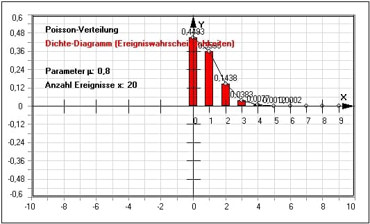 MathProf - Poisson-Verteilung - Poissonverteilung - Tabelle - Erwartungswert - Berechnen - Diagramm - Verteilung - Darstellen - Eigenschaften - Graph - Grafik - Beispiel - Histogramm - Parameter - Dichte - Dichtefunktion - Wahrscheinlichkeitsdichte