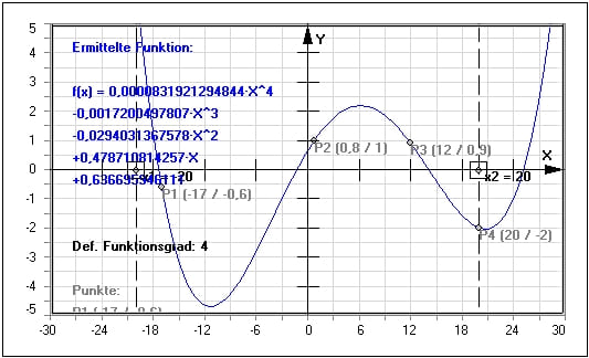 MathProf - Polynominterpolation - Polynom - Verfahren - Untersuchen - Grad - Stützstellen - Beispiel - Extrempunkte - Ableitung - Interpolationspolynom - Nullstellen - Darstellen - Plotten - Graph - Rechner - Berechnen - Grafik - Zeichnen - Plotter