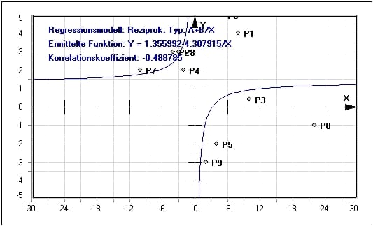 MathProf - Nichtlineare Regression - Reziprok - Geometrischer Mittelwert - Quadratischer Mittelwert - Harmonisches Mittel - Standardfehler - Streubreite - Mittlere Abweichung - Beispiel - Korrelation - Korrelationskoeffizient - Regressionsfunktion - Kurvenanpassung - Statistik - Regressionsverfahren - Formel - Funktion - Wert - Rechner - Darstellen - Plotten - Grafisch - Berechnen - Grafik - Zeichnen - Plotter