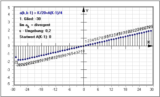 MathProf - Rekursiv - Zahlenreihe - Definition - Grenzwerte - Grafisch - Beispiel - Konvergent - Divergent - Darstellen - Plotten - Graph - Rechner - Berechnen - Grafik - Zeichnen - Plotter