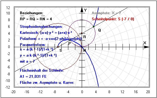 MathProf - Strophoide - Gleichung - Berechnen - Zeichnen - Beispiel - Graph - Plotten - Eigenschaften - Grafisch - Bilder - Darstellung - Berechnung - Rechner - Beispiel - Grafik - Darstellen
