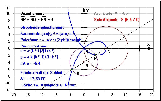 MathProf - Strophoide - Asymptote - Graph - Plotten - Eigenschaften - Rechner - Berechnen
