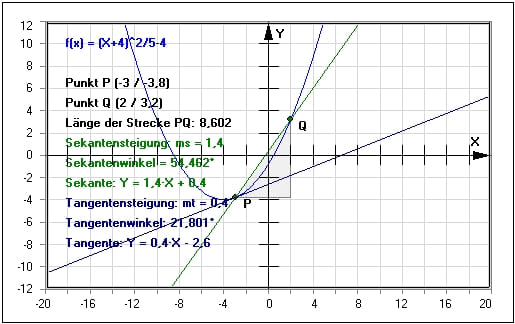 MathProf - Sekante - Sekantenverfahren - Sekantensteigung - Sekanten - Ableitung - Beispiel - Näherungsverfahren - Differentialrechnung - Tangentensteigung - Tangente berechnen - Sekante berechnen - Tangente zeichnen - Steigung berechnen - Tangentenproblem - Rechner - Berechnen - Zeichnen