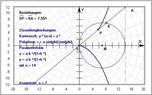 MathProf - Zissoide - Kreis - Polarkoordinaten - Polarform - Zissoide des Diokles - Asymptote - Beispiel - Darstellen - Plotten - Graph - Rechner - Berechnen - Grafik - Zeichnen - Plotter
