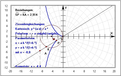 MathProf - Zissoide - Efeu-Kurve - Kreis - Polarkoordinaten - Polarform - Zissoide des Diokles - Asymptote - Beispiel - Darstellen - Plotten - Graph - Rechner - Berechnen - Grafik - Zeichnen - Plotter