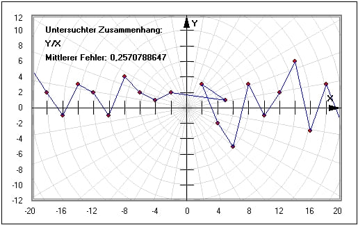 MathProf - Nichtlinearer Zusammenhang - Funktionaler Zusammenhang - Messreihe - Messwerte - Antiproportionalität - Quadratischer Fehler - Antiproportionale Zuordnung - Zuordnung - Relation - Verhältnis - Nichtlineare Zuordnung - Funktion - Darstellen - Berechnen - Proportion - Rechner - Plotter - Graph - Diagramm - Graphen