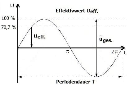 PhysProf - Wechselstrom - Wechselspannung - Effektivwert - Effektivwerte - Nennspannung - Nennstrom - Nennwert - Effektivspannung - Formelzeichen - Beispiel - Berechnen - Formel