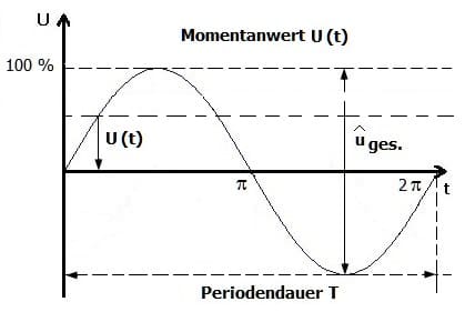 PhysProf - Wechselstrom - Wechselspannung - Momentanwert - Augenblickswert - Sinusförmig - Formelzeichen - Beispiel - Berechnen - Formel