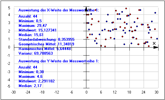PhysProf - Messwerte - Graph - Auswertung - Mittelwert - Median - Standardabweichung - Geometrisches Mittel - Harmonisches Mittel - Varianz