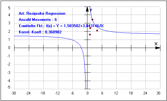 PhysProf - RegressionsanaPhysProf - Regressionsanalyse - Reziproke Regression - Korrelation - Koeffizient - Funktion - Berechnen - Rechnerlyse - Reziproke Regression - Korrelation - Koeffizient - Funktion