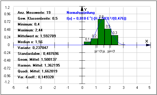 PhysProf - Messwertanalyse  - Histogramm - Median - Mittelwert - Standardabweichung - Variationskoeffiziet - Varianz 